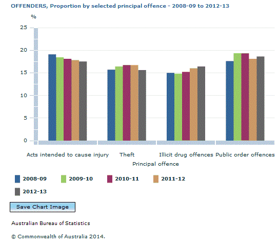 Graph Image for OFFENDERS, Proportion by selected principal offence - 2008-09 to 2012-13